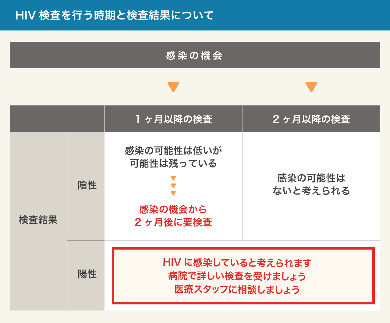 検査について 一般の皆さまへ 北海道hiv Aids情報 北海道大学病院hiv診療支援センター