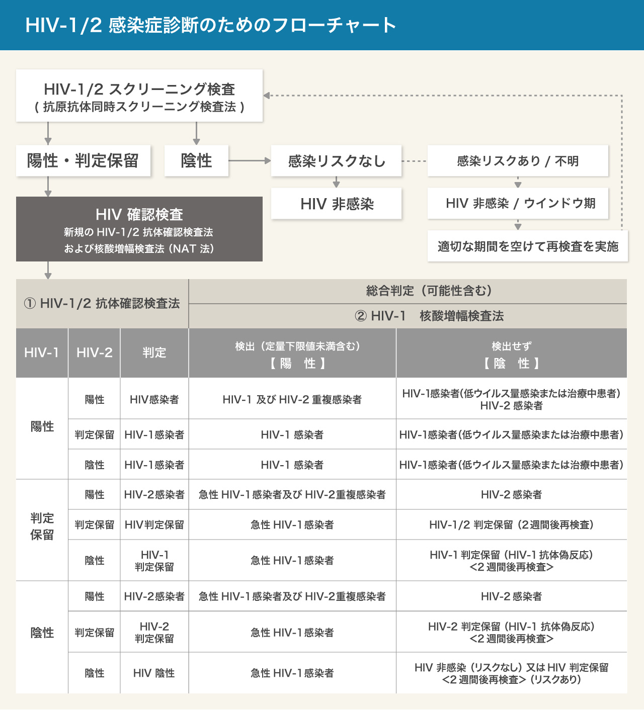 HIV感染症診断のためのフローチャート