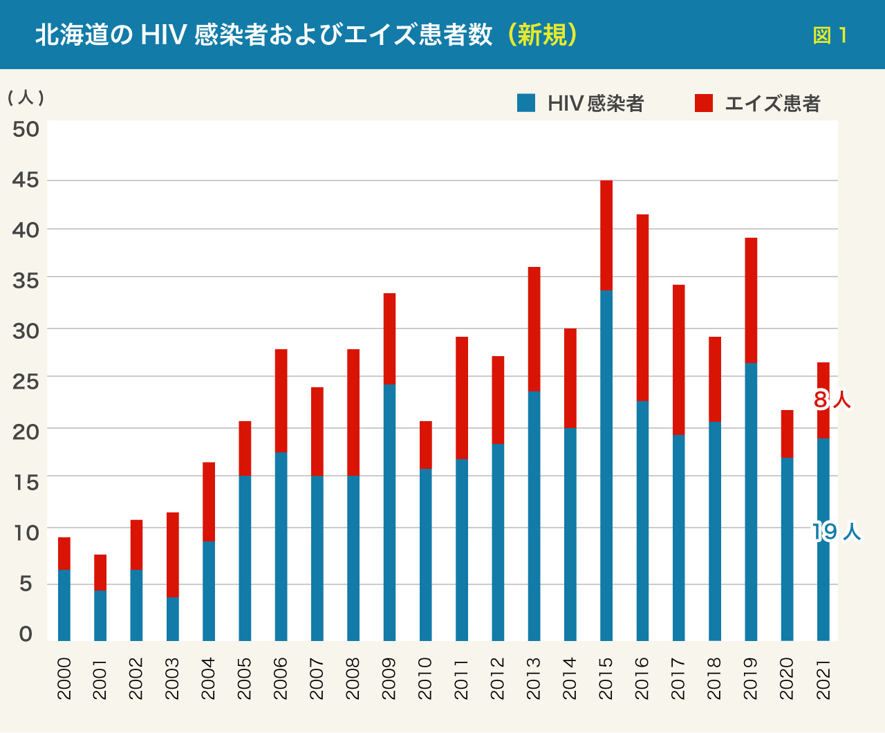 北海道のHIV感染者およびエイズ患者数（新規）