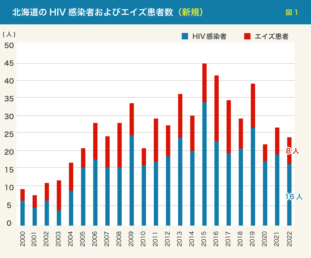 北海道のHIV感染者およびエイズ患者数（新規）