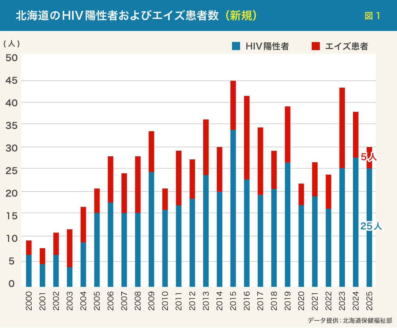 北海道のHIV陽性者およびエイズ患者数（新規）