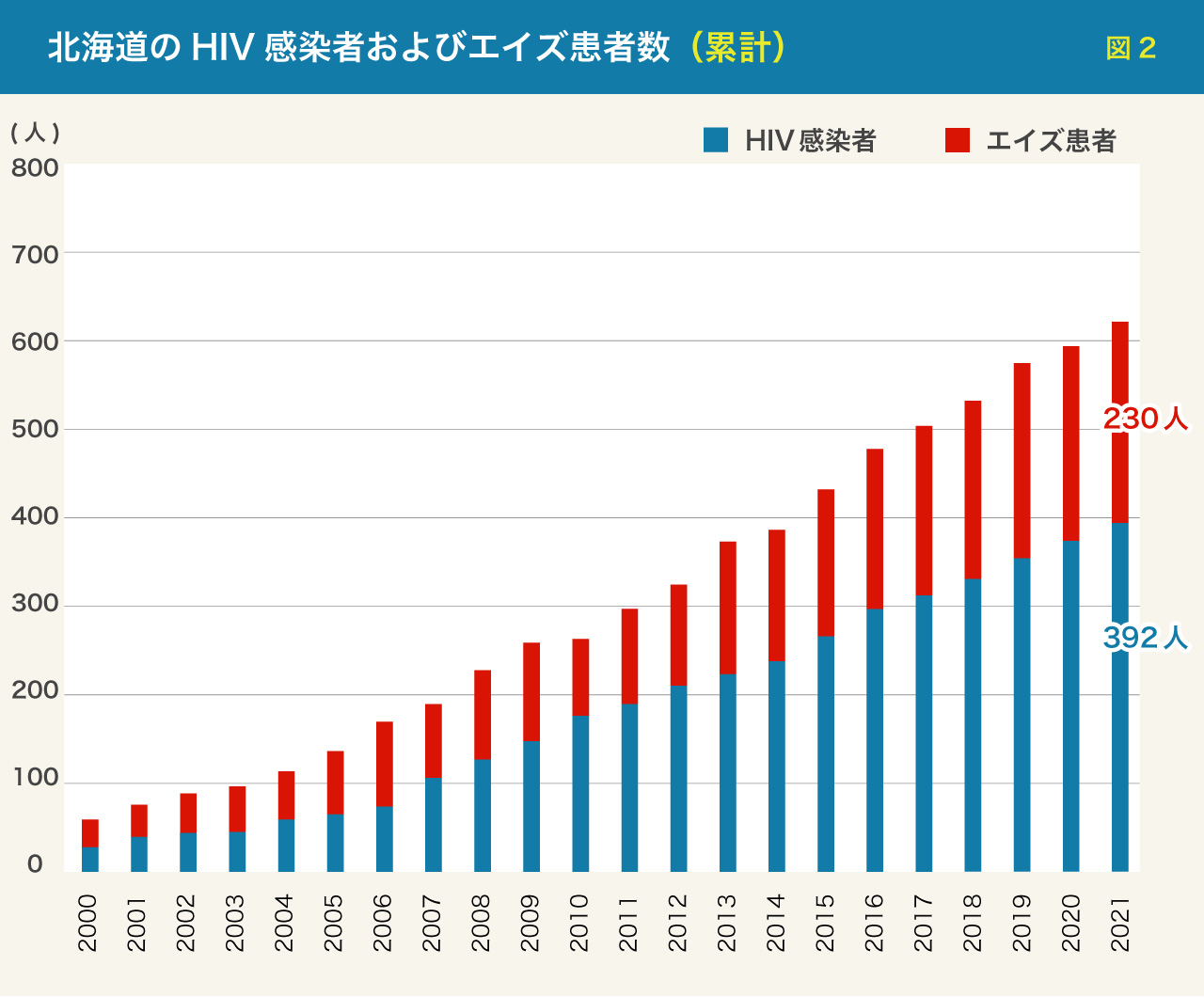 北海道のHIV感染者およびエイズ患者数（累計）