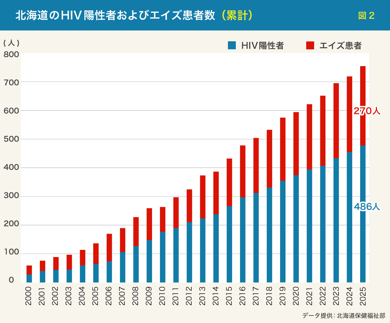 北海道のHIV陽性者およびエイズ患者数（累計）