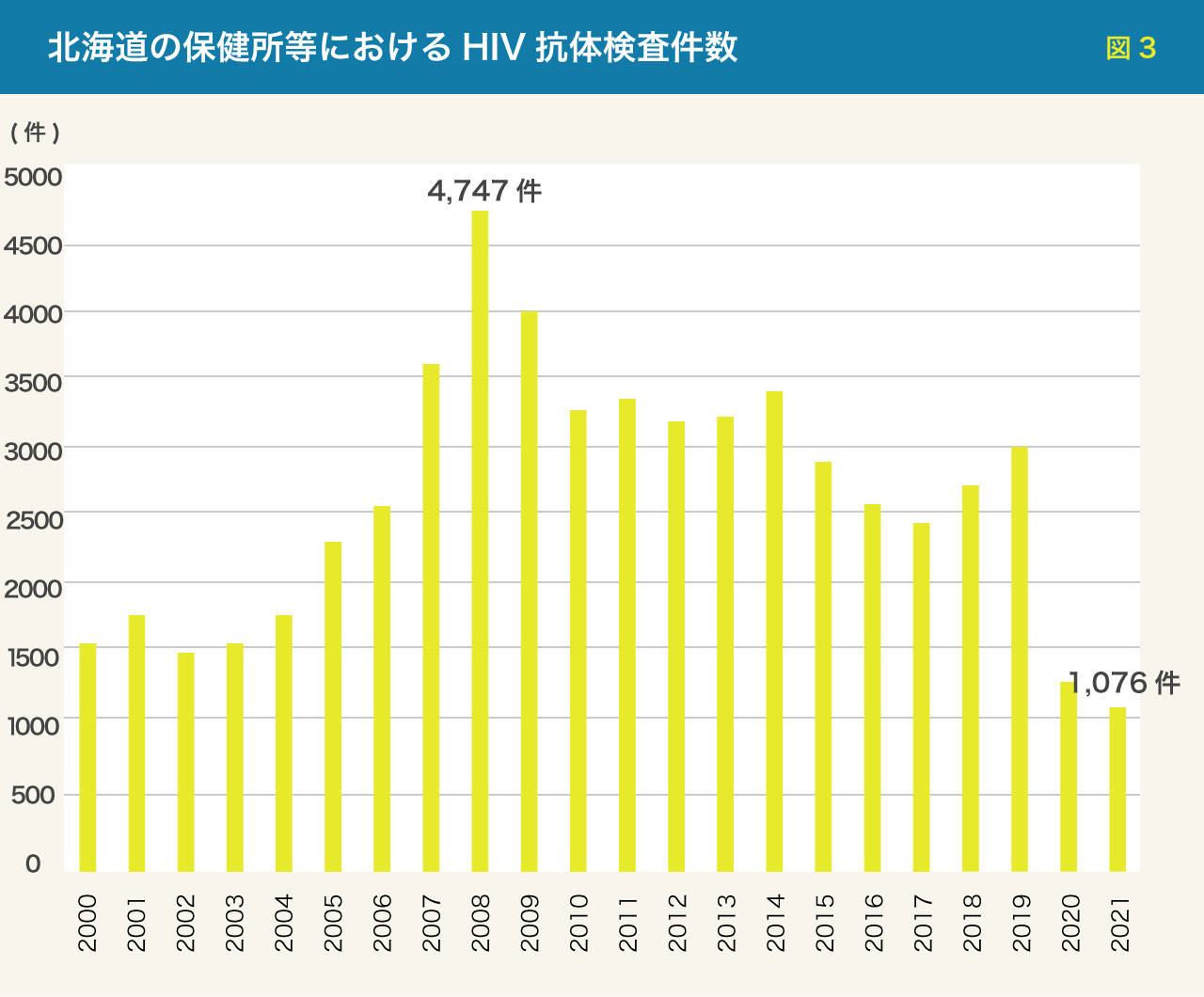 北海道の保健所等におけるHIV抗体検査件数