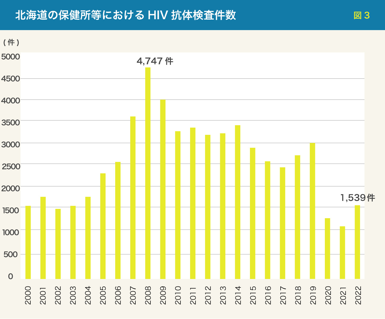 北海道の保健所等におけるHIV抗体検査件数