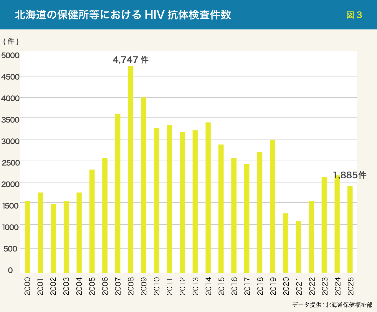 北海道の保健所等におけるHIV抗体検査件数